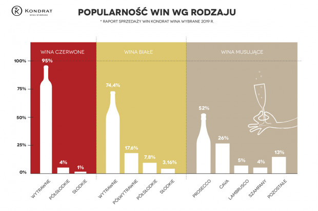 Kondrat Wina Wybrane - popularność win według rodzaju - raport sprzedazy 2019