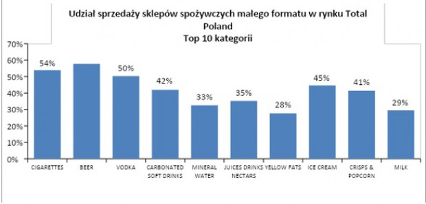 Źródło: Nielsen
