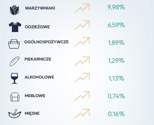 Zamyka się coraz mniej sklepów, a niektórych placówek nawet przybywa Grafika: Bisnode