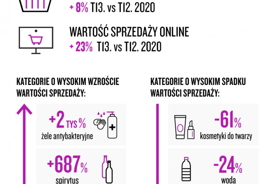 fot. Nielsen Nielsen: W ubiegłym tygodniu szukaliśmy drożdży. Sprzedaż ryb spadła