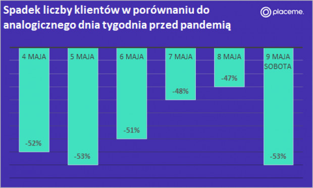 Spadek liczby klientów 4-9 maja.png