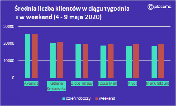 Liczba klientów w tygodniu i w weekend 4-9 maja.png