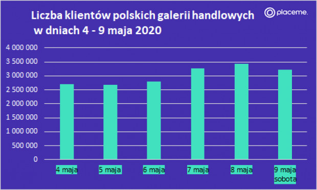 Liczba klientów w galeriach 4-9 maja.png
