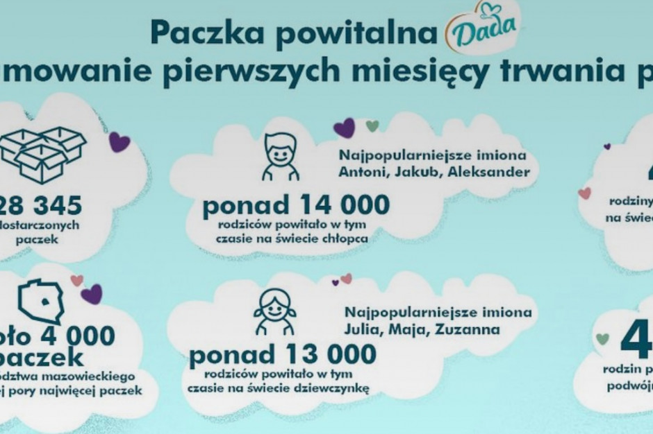 28 tys. noworodków otrzymało wyprawkę od Biedronki