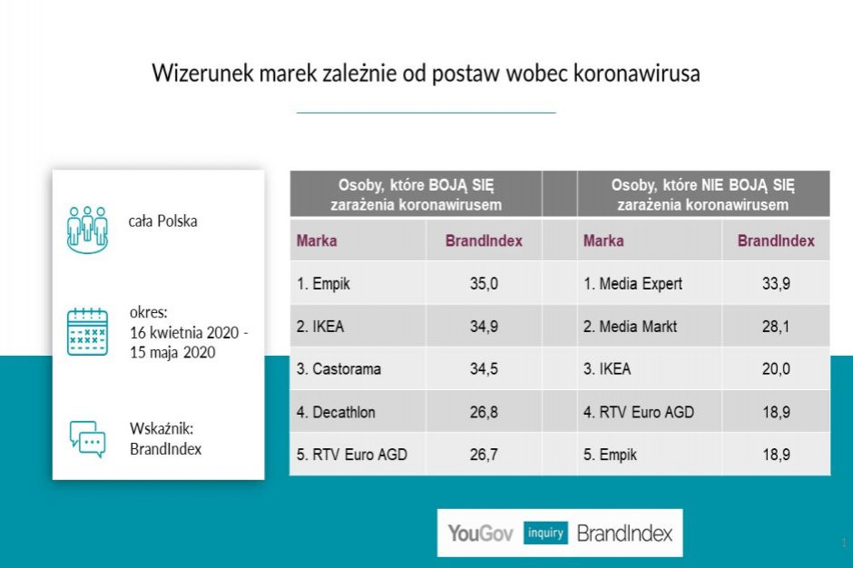 Fot. materiały prasowe Postawa wobec koronawirusa różnicuje postrzeganie marki. Które sieci uważane są za bezpieczne?