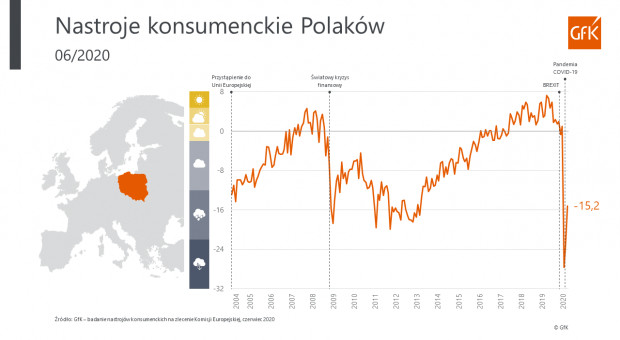 Nastroje konsumenckie Polaków w czerwcu, grafika GfK
