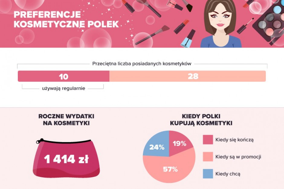 fot. Picodi.com 57 proc. konsumentek kupuje kosmetyki w promocji