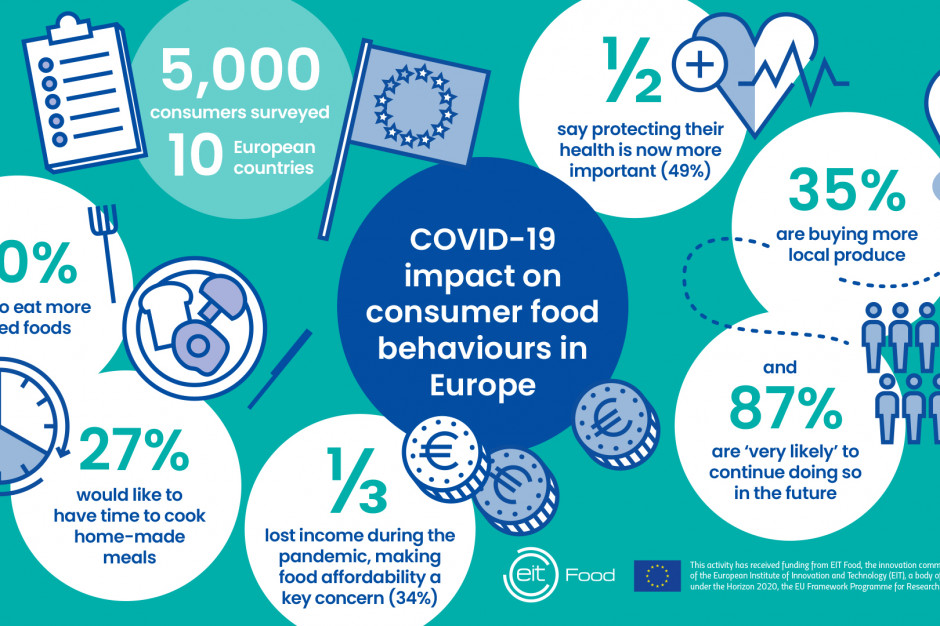 EIT Food: 35 proc. badanych kupuje produkty lokalne, a 34 proc. kieruje się ceną, bo straciło dochody