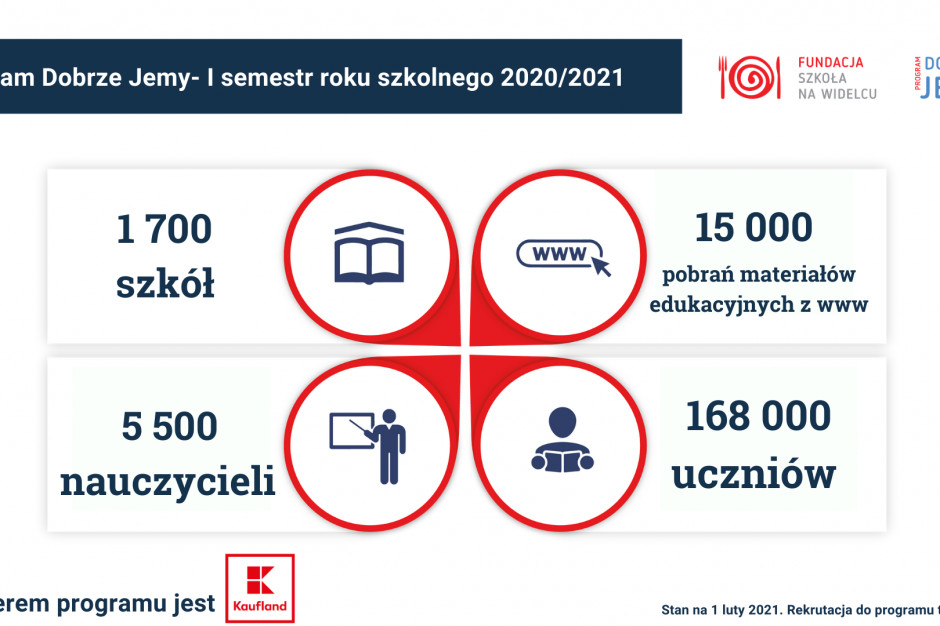 Fot. materiały prasowe Kaufland Kaufland współpracuje z Fundacją Szkoła na Widelcu
