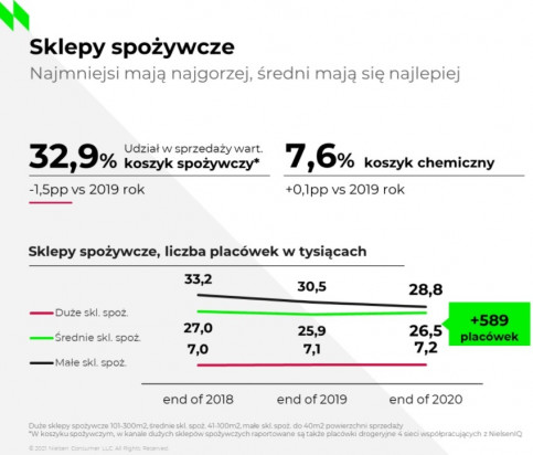 Źródło: Nielsen