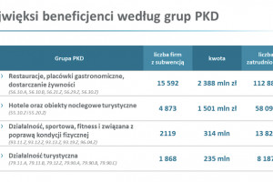Z tarczy 2.0 skorzystało 15,5 tys. placówek gastronomicznych