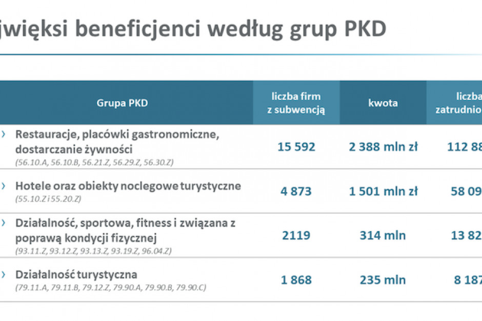 fot. materiały prasowe Z tarczy 2.0 skorzystało 15,5 tys. placówek gastronomicznych
