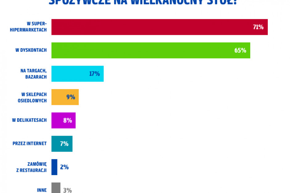 fot. Payback, zakupy świąteczne 54 proc. wyda na Wielkanoc tyle samo co zwykle, 37 proc. będzie oszczędzać