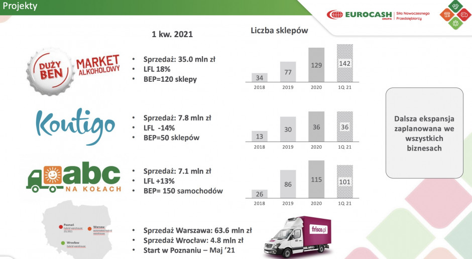 Wyniki Grupy Eurocash I kw. 2021 r.
