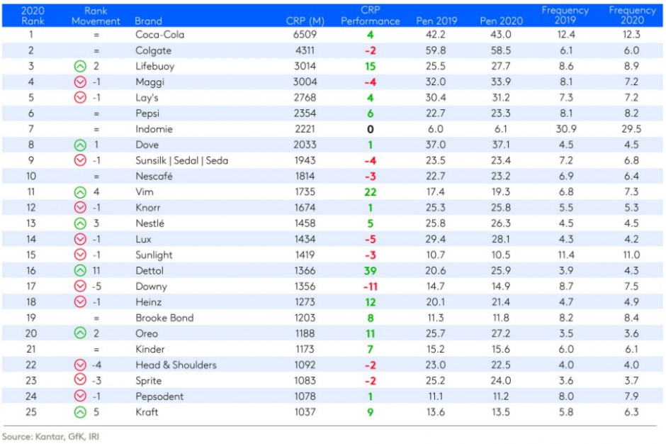 Top 25 marek FMCG, źródło: Kantar, Gfk, IRI
