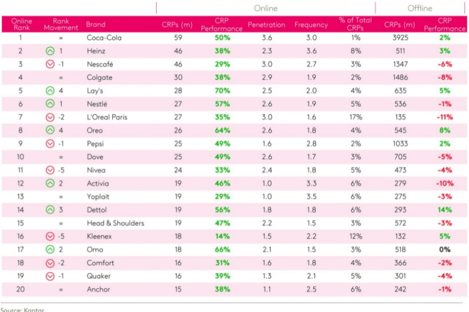 Marki FMCG najczęściej kupowane online, Źródło: Kantar