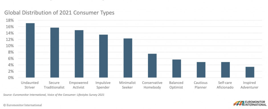 Consumer Types 2021, fot. za Euromonitor International