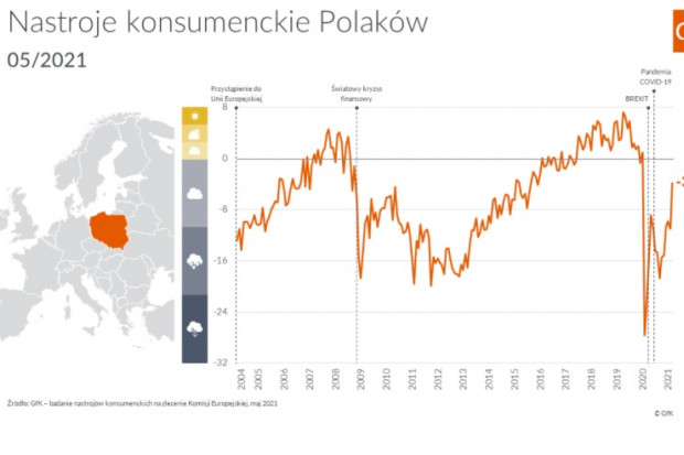 Grafika: GfK