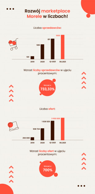 Rozwój_marketplace_Morele_infografika.png