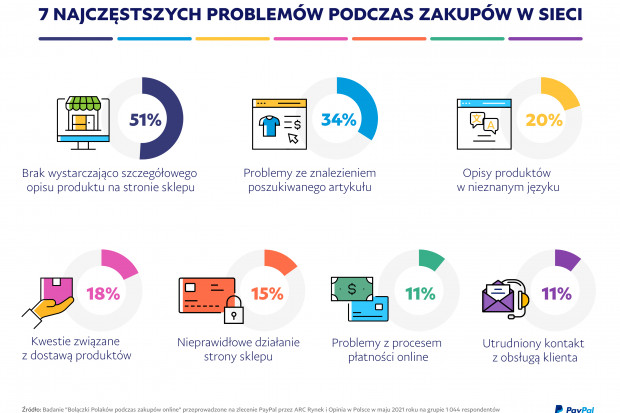 PayPal_Bolączki Polaków podczas zakupów online_Infographic.jpg