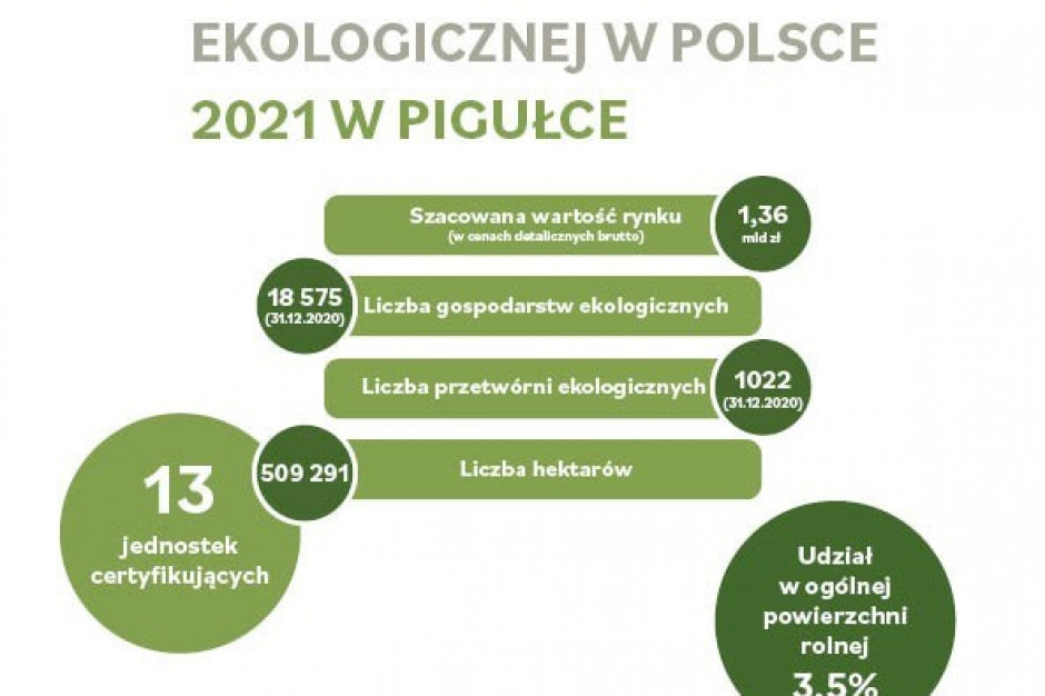 fot. wartość rynku bio w Polsce to 1,36 mld zł Rynek żywności ekologicznej wart 1,36 mld zł