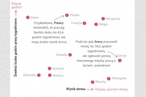 Polacy pracują najdłużej wśród państw Europy, ale ich „wynik stresu” jest niski