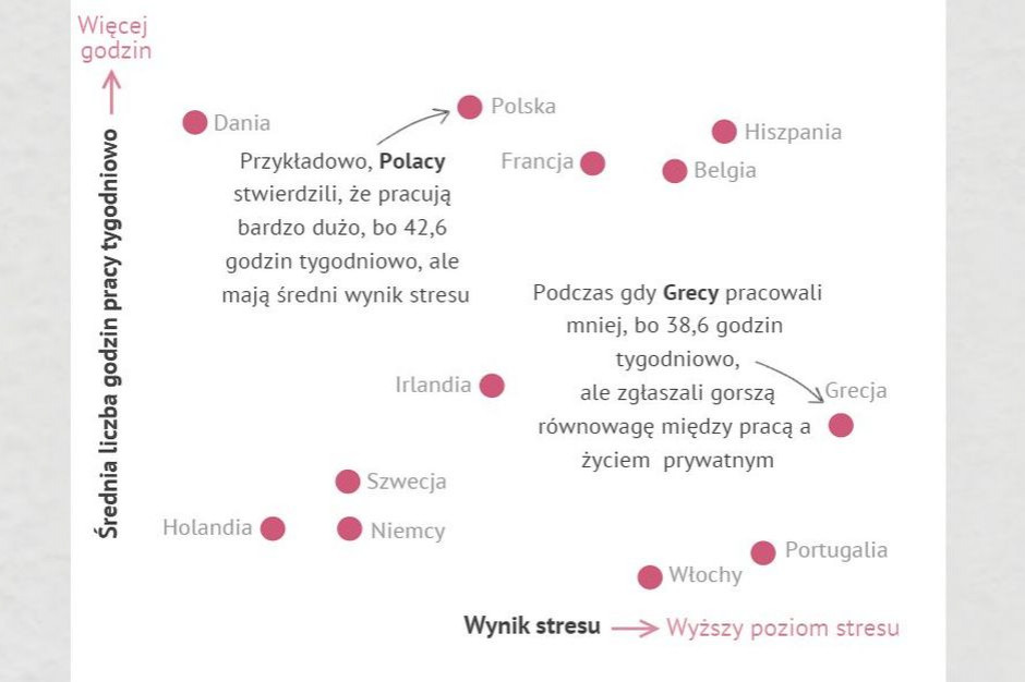 Fot. materiały prasowe Polacy pracują najdłużej wśród państw Europy, ale ich „wynik stresu” jest niski