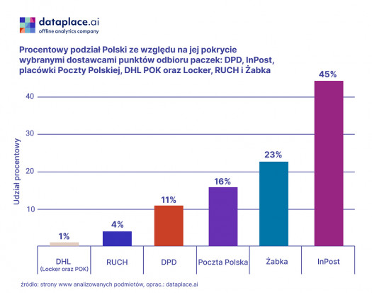 Źródło: dataplace.ai