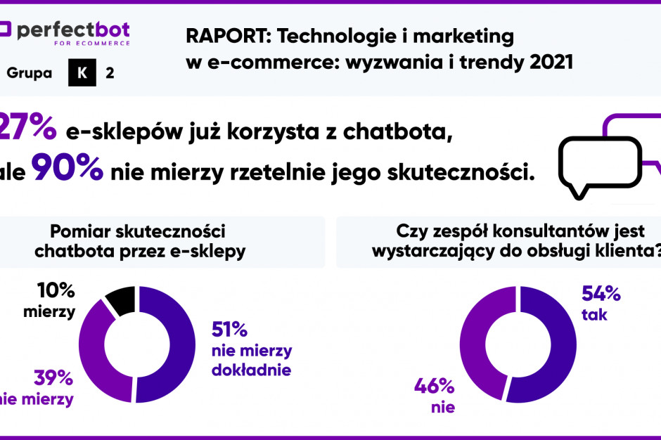39 proc. e-sklepów nie mierzy skuteczności bota; fot. materiały prasowe E-sklepy lubią chatboty, ale nie mierzą ich skuteczności
