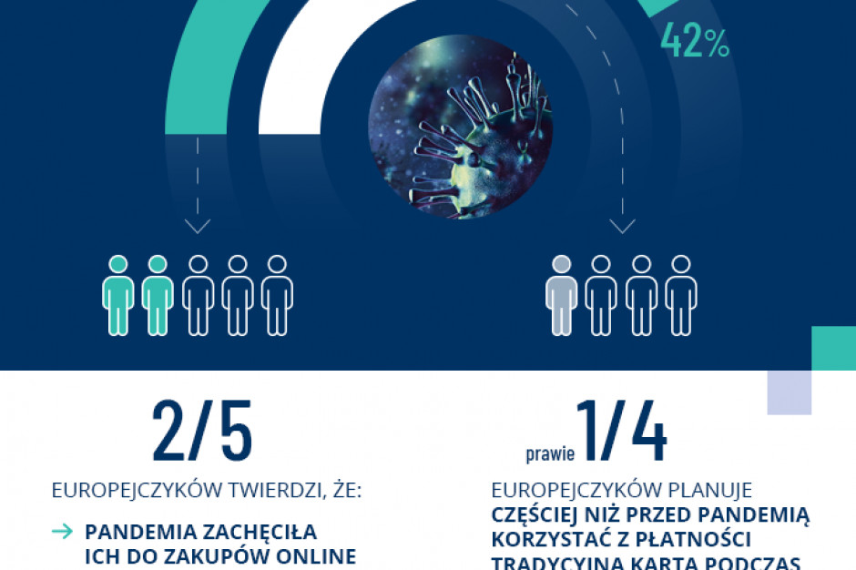 Jak COVID-19 zmienił zwyczaje zakupowe i płatnicze Europejczyków?, fot. materiały prasowe Europejczycy bardziej skłonni płacić elektronicznie
