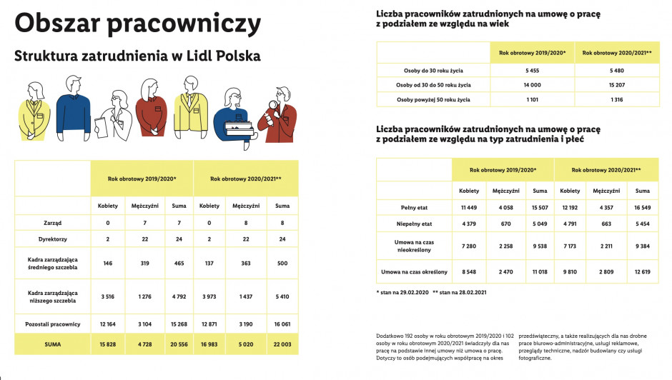 Struktura zatrudnienia w sieci Lidl, fot. za Lidl Polska.jpg