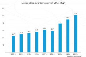 W Polsce działa już 51 tys. e-sklepów, większość ma problemy finansowe