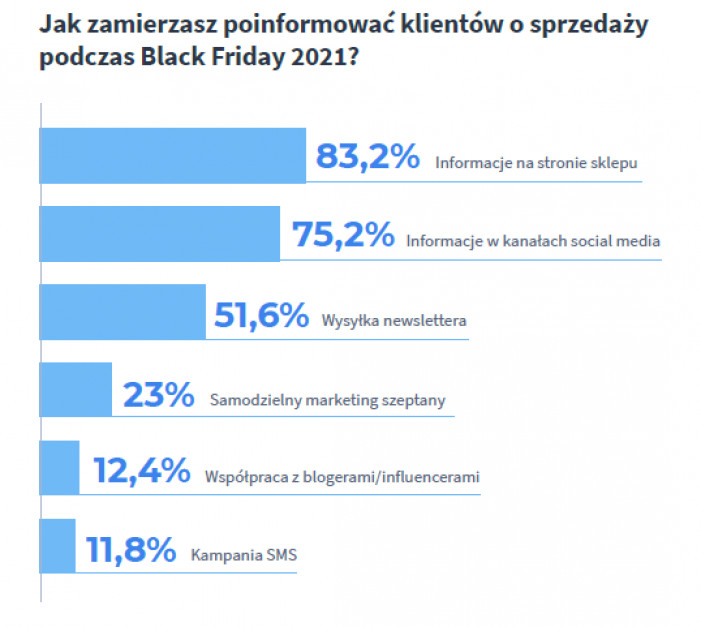 iŹródło: Raport Shoper