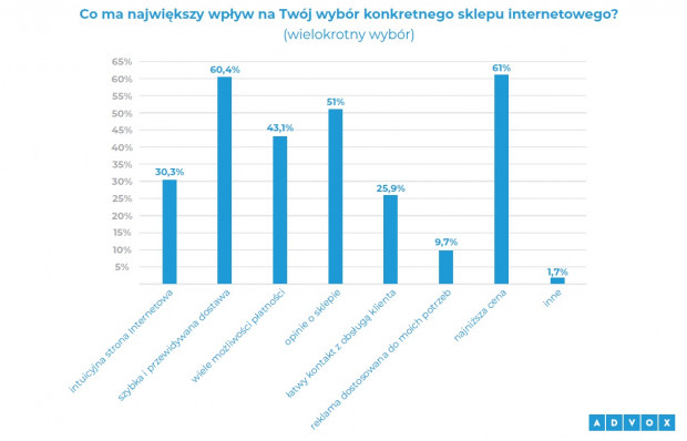 RaportAdvox_e-zakupy_Wybor_sklepu.jpg