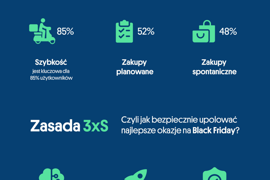 Quick, smart i fresh: produkty spożywcze podbijają serca Polaków przed Black Week; fot. JOKR JOKR: produkty kupowane spontanicznie to ok. 47,5 proc wszystkich zamówień