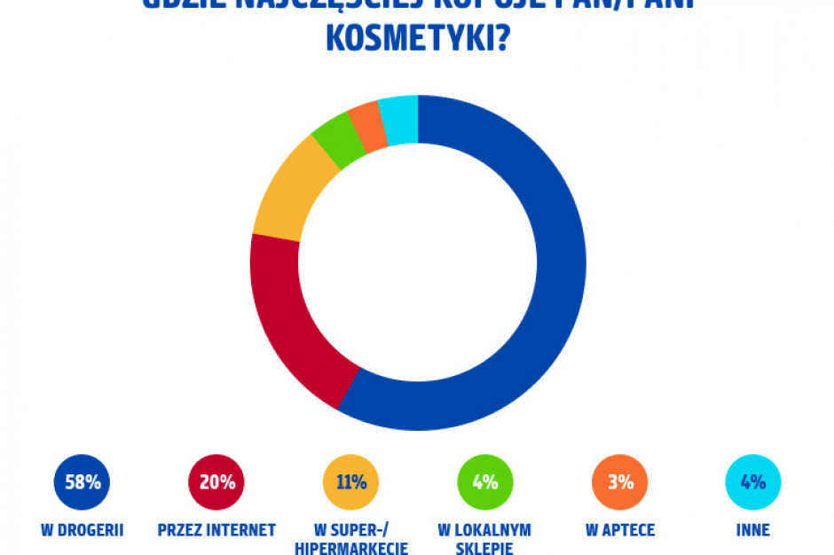 Drogerie na kosmetycznym podium fot. mat. prasowe PAYBACK: Drogerie wybieramy ze względu na ceny i promocje