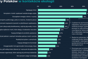 Ekologia w świadomości Polaków: niemal 30 proc. nie zna pojęcia zero waste