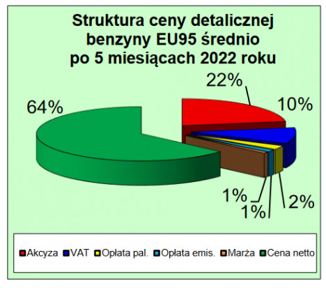 Struktura cen detalicznych po 5 miesiącach 2022 fot. za POPIHN