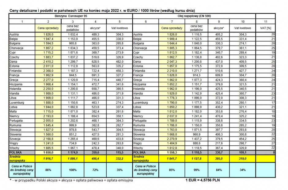 Ceny detaliczne i podatki w państwach UE na koniec maja 2022 r. w EURO / 1000 litrów, fot. za POPIHN