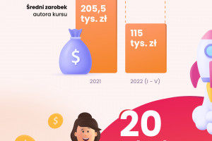 Sprzedaż kursów online rośnie. Ich wartość to 253,3 mld dolarów
