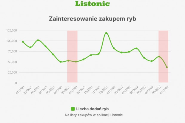 Zainteresowanie zakupem ryb, fot. Listonic