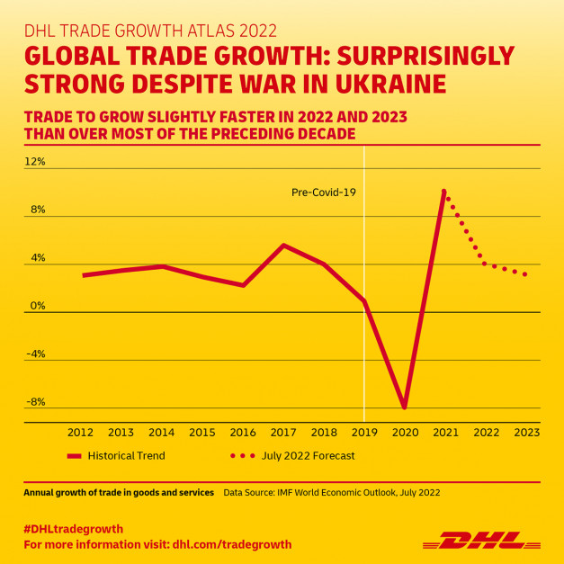 DHLTrade Growth Atlas - globalny wzrost handlu