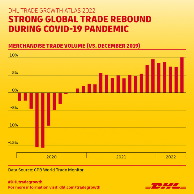 DHL Trade Growth Atlas - odbicie w handlu po pandemii