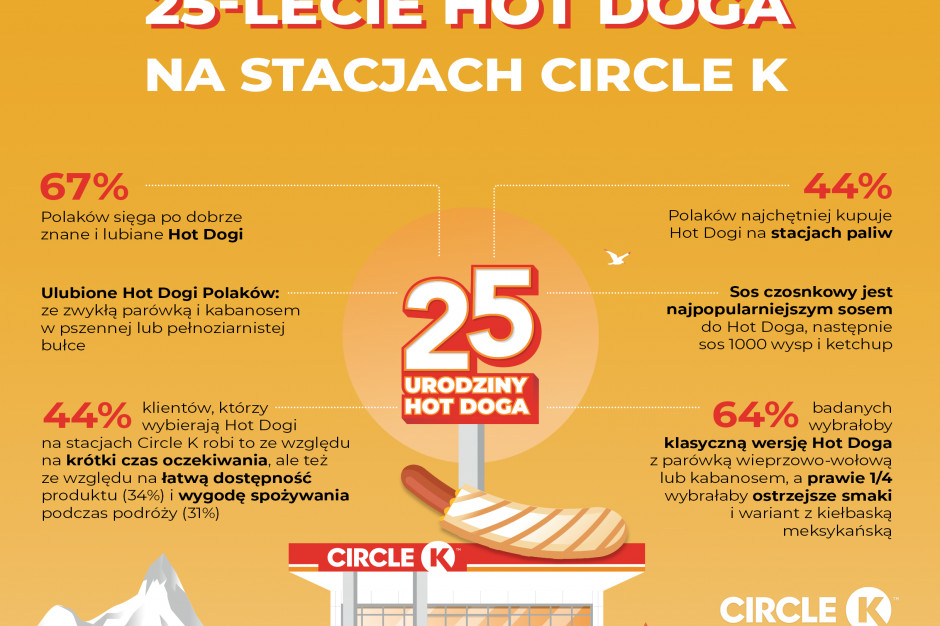 Circle K: Hot Dog ulubioną ciepłą przekąską Polaków