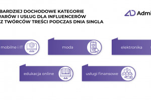 Dzień Singla zyskuje coraz większe znaczenie także w polskim e-commerce