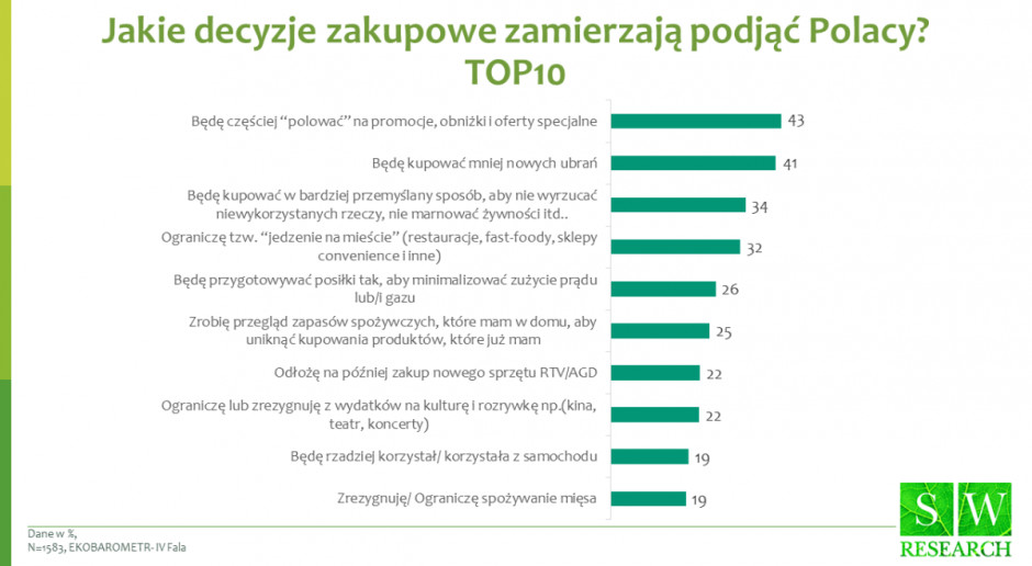 Jakie decyzje zakupowe zamierzają podjąć Polacy?, grafika SW Research