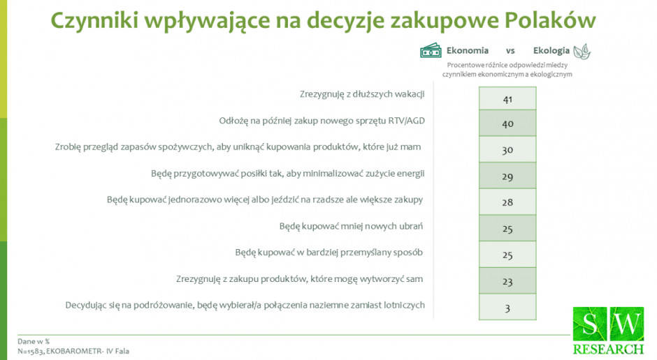 Czynnik wpływające na decyzje zakupowe Polaków, grafika: SW Research