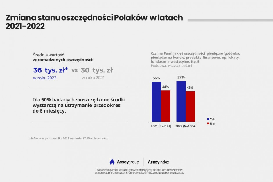 Oszczędności Polaków, Assay Index 2022, fot. mat. pras.