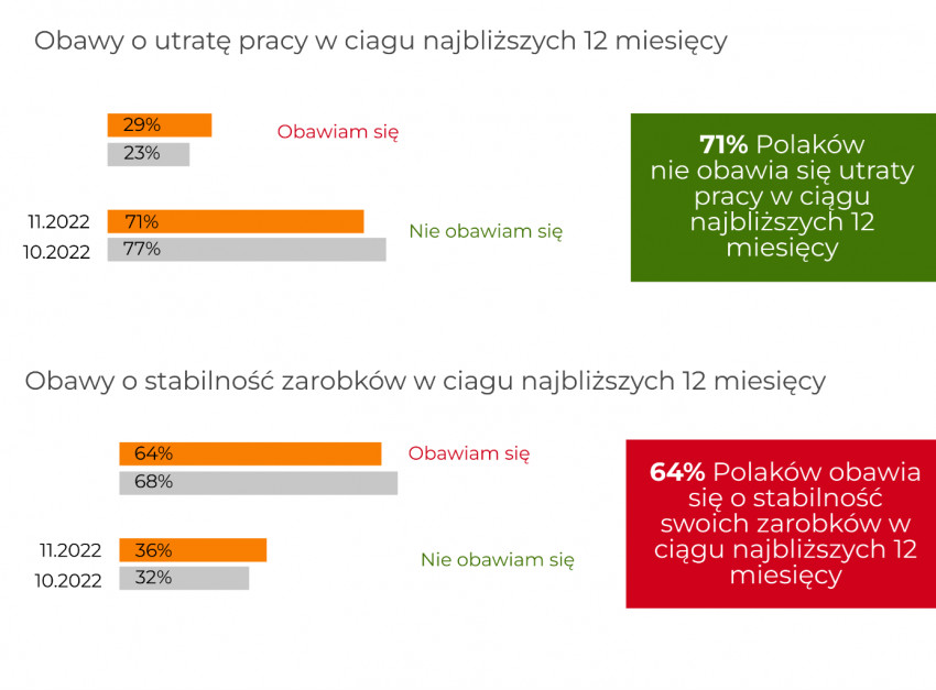 Polskie nastroje konsumenckie są coraz gorsze