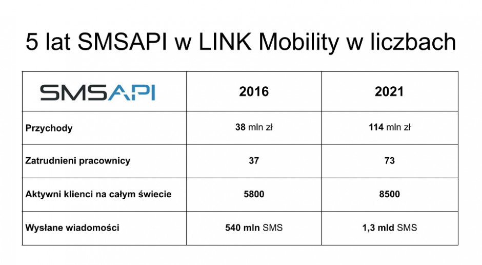 5 lat SMSAPI w LINK Mobility, fot. mat. pras.